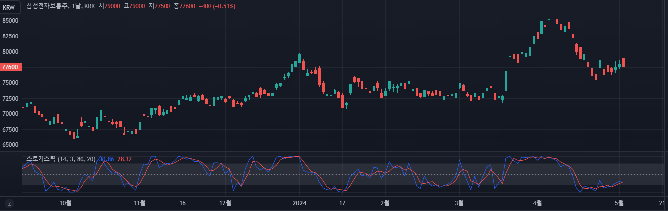 스토캐스틱 오실레이터(Stochastic Oscillator), 스토캐스틱 패스트(Stochastic Fast)