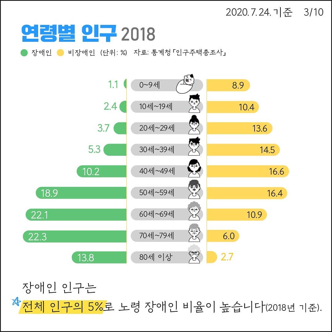  2020 통계로 보는 장애인