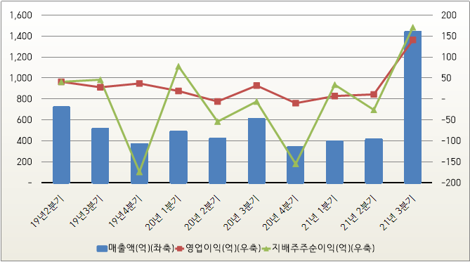 대박쳤다(비에이치, KH바텍, 파인테크닉스, 세경하이테크 주가) 폴더블폰 관련주 21년 3분기실적 13
