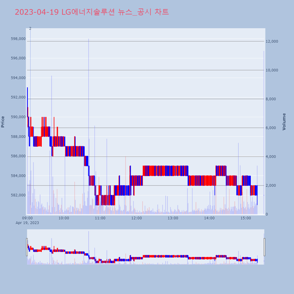 LG에너지솔루션_뉴스공시차트