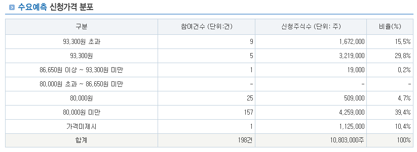 엠앤씨솔루션 공모주 수요예측 결과 및 상장 후 전망