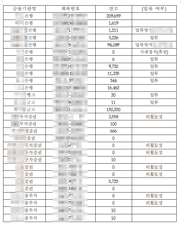 금융기관별 예금 내역 정리