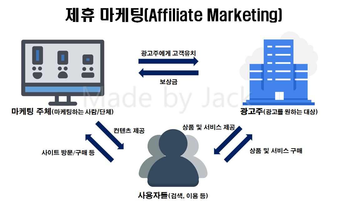  [제휴마케팅용어정리]- 제휴마케팅이란?