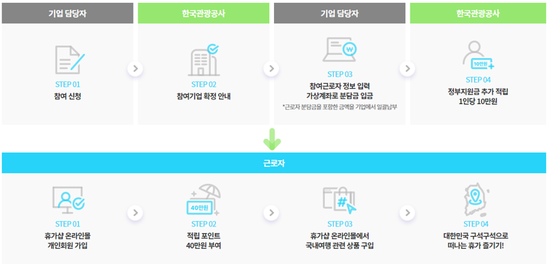 근로자 휴가지원사업 신청 절차