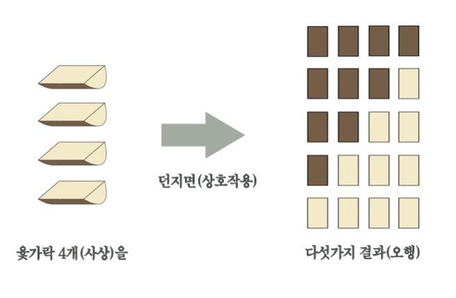 윷놀이 기원