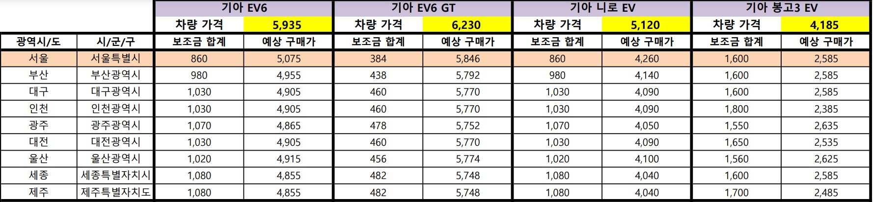 23년 기아자동차 전기차 보조금 서울&#44; 경기&#44; 인천&#44; 부산&#44;대구&#44; 광주&#44; 울산 전기차 지원금