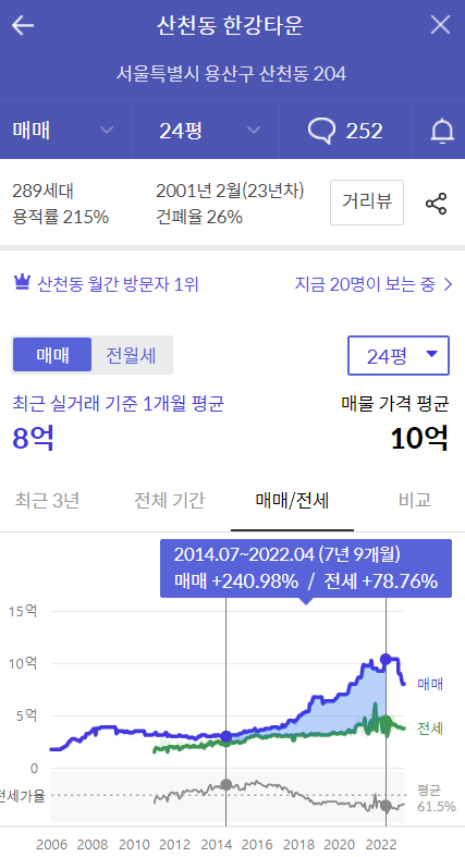 [단지분석] 용산구 한강타운 6