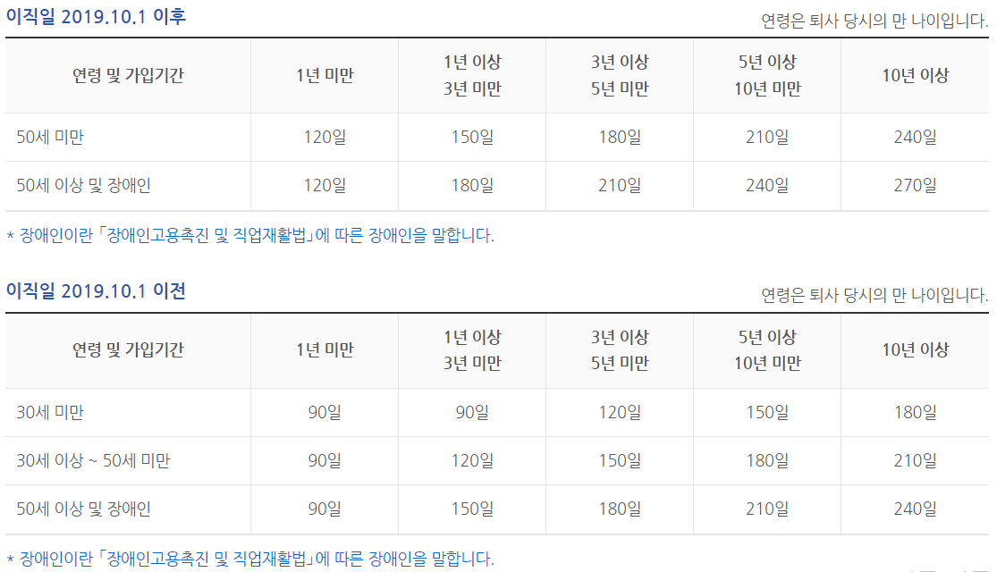 구직급여 소정급여일수