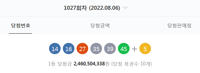  1027회차 로또 당첨번호 확인 (14. 16. 27. 35. 39. 45 + 5 - 1등 당첨자 10명 - 당첨금 : 24억 6050만 원)