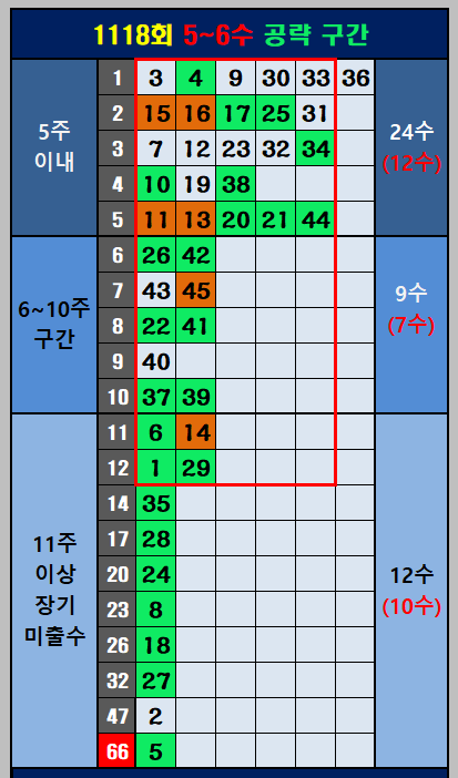 5~6수공략구간