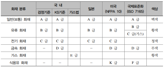 소방학개론] 4. 화재론 - 화재의 분류