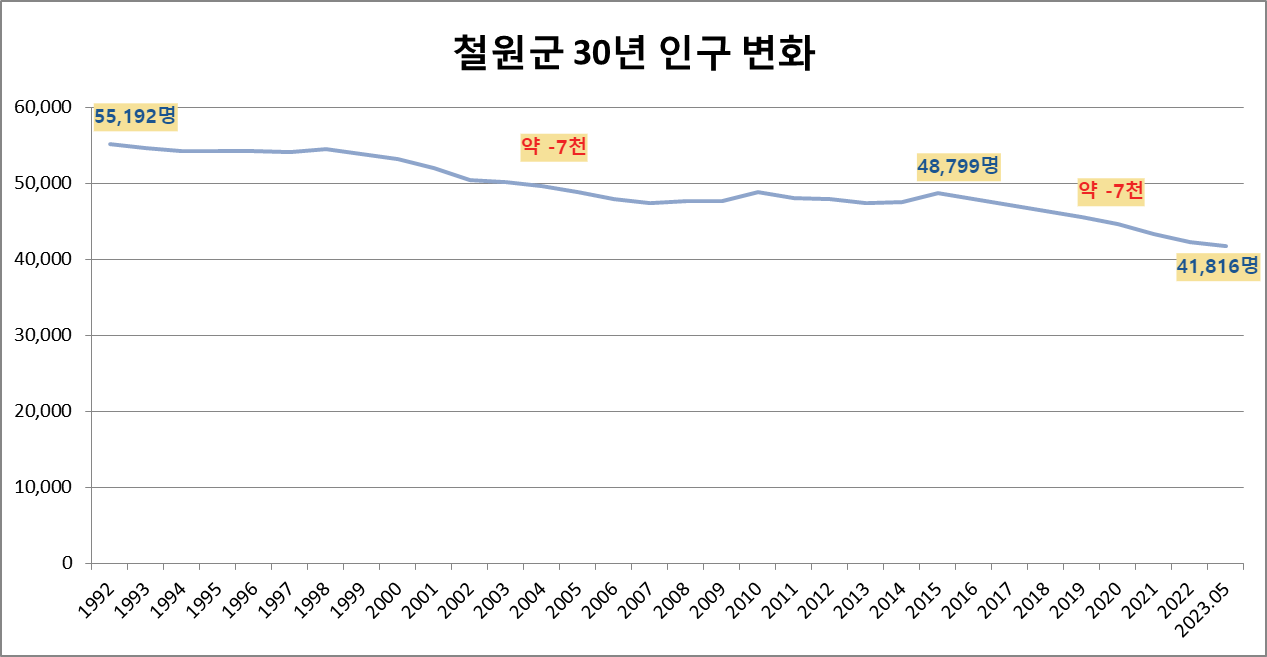 철원군 30년 인구 변화 현황 사진