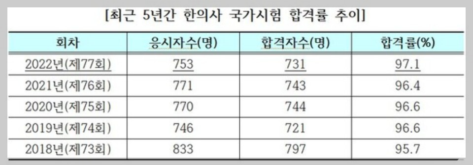 한의사-합격률