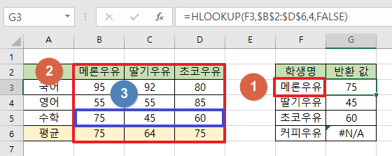HLOOKUP-함수-사용법을-보여주는-이미지