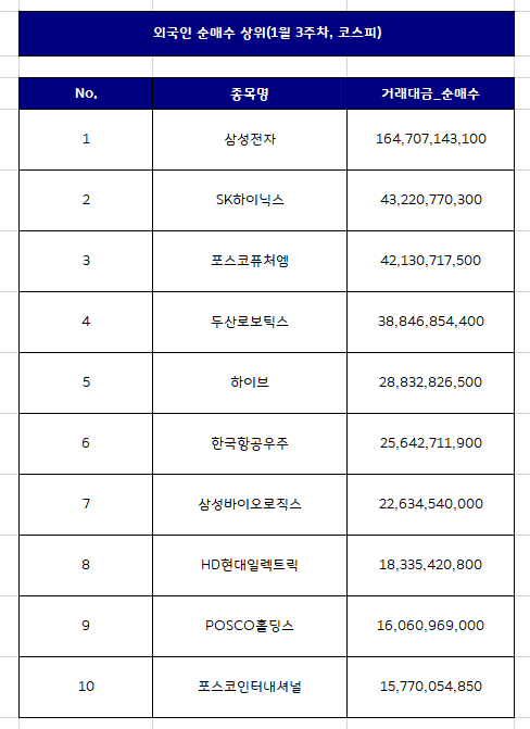 외국인 국내주식 순매수 상위종목 Top10 [1월 3주차]