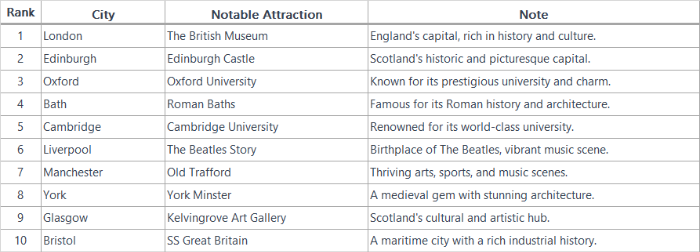 영국 관광도시 Top10