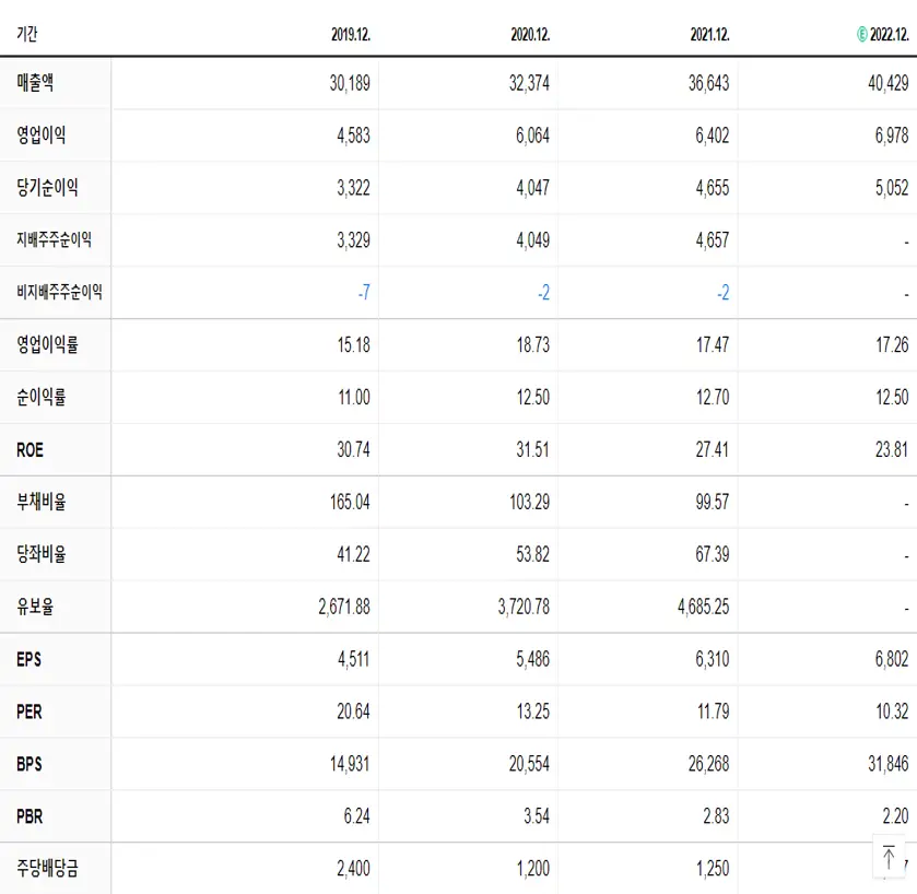 코웨이 재무제표