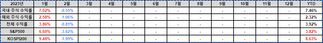 2023년 수익률