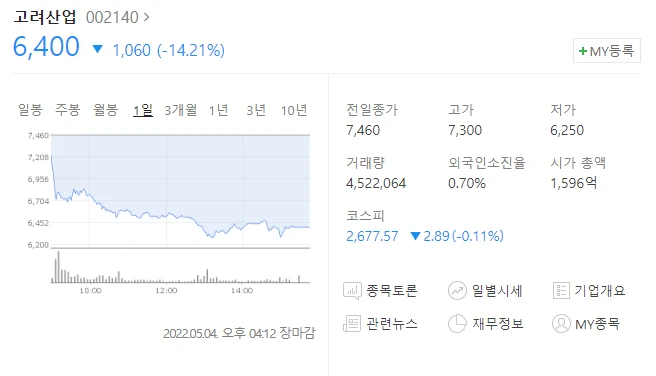  (002140)고려산업 주가전망 고려산업 급락 곡물관련주 하락세