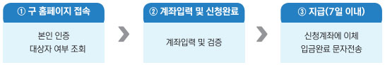 온라인신청방법