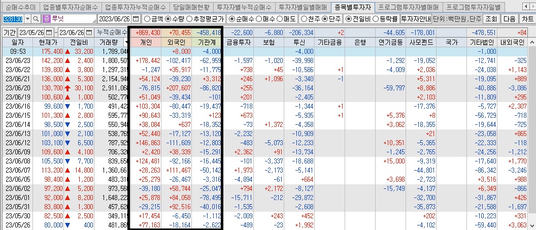 루닛-투자자별-매매동향