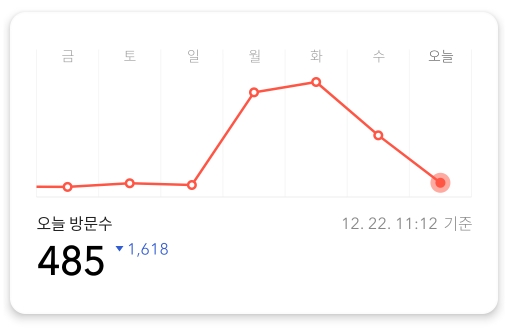티스토리-방문자수-12월22일-11:12기준