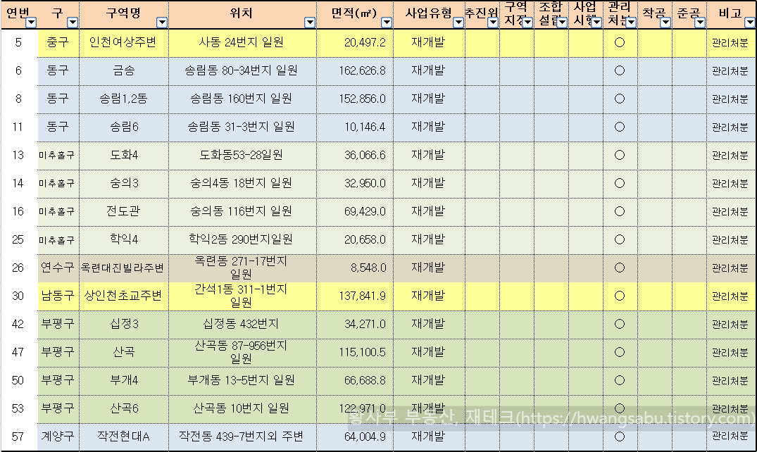인천-재개발-관리처분인가-완료-구역-목록