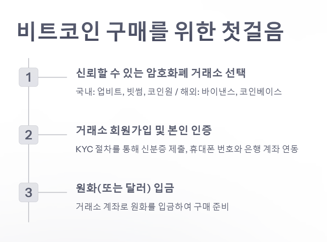 비트코인 구매방법