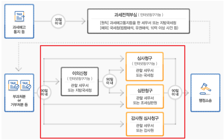 근로장려금불복청구절차