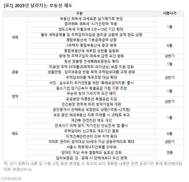 2023-달라지는-부동산-제도-정리