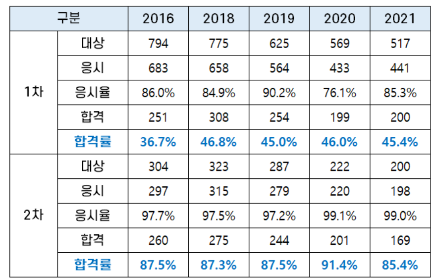 경매사-시험-합격률