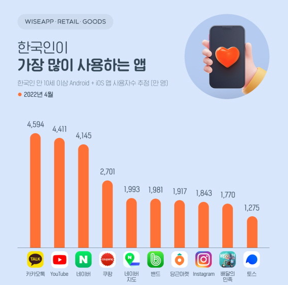  한국인이 가장 많이 사용하는 앱(2022년 4월 기준)1위 유튜브