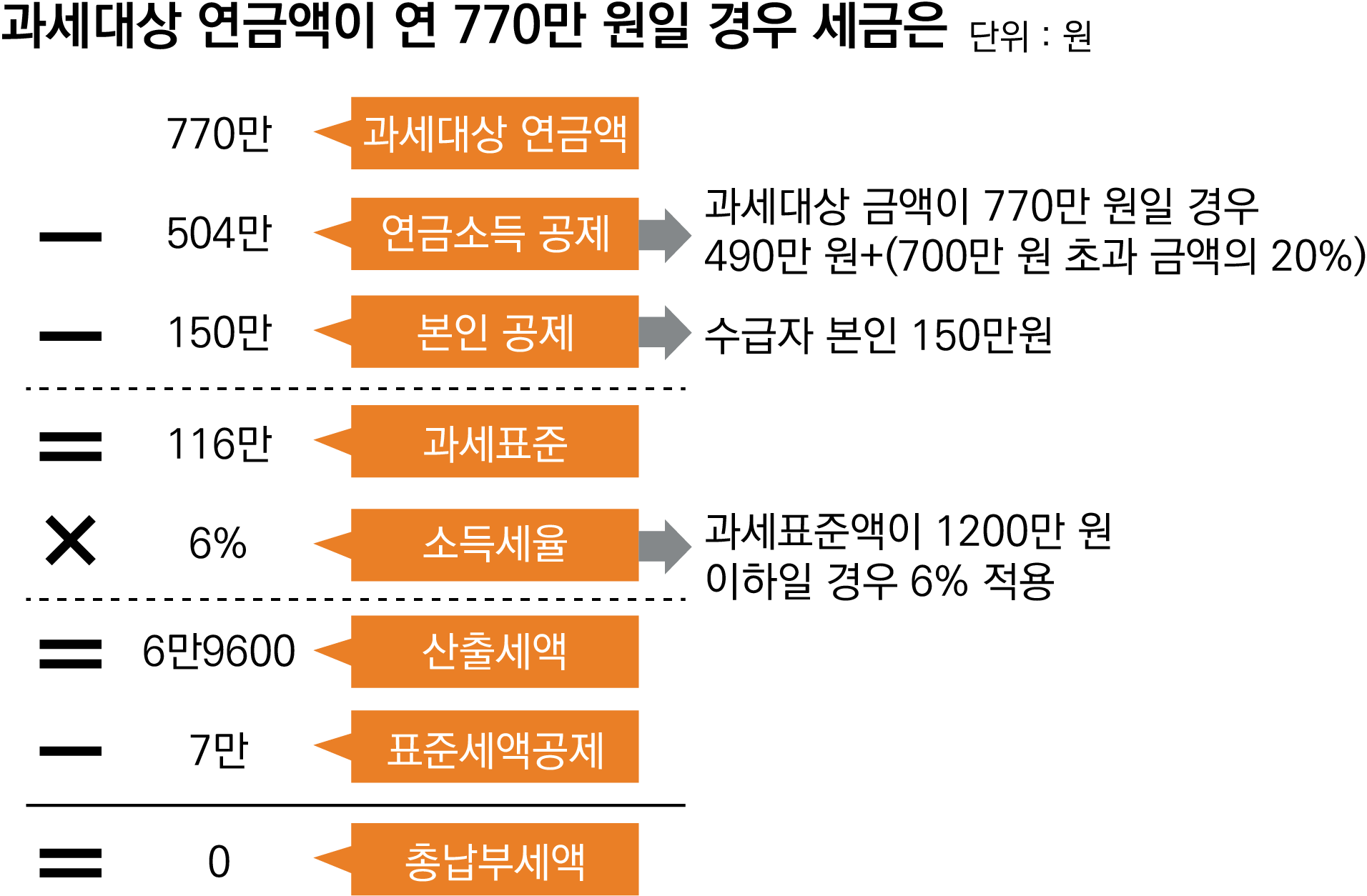 과세대상 연금액 연 770만월때 납부세액 계산