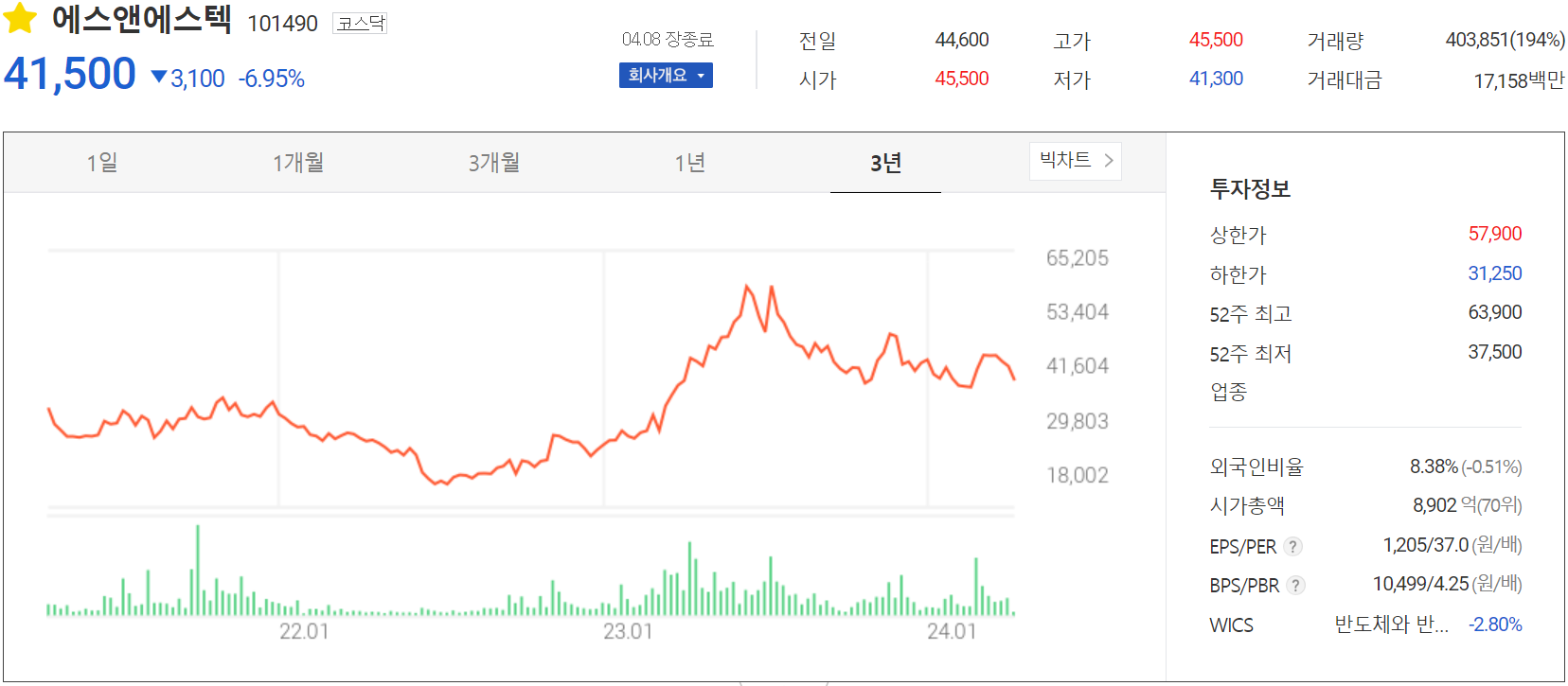 에스앤에스텍 - 주가 정보(2024.04.08)