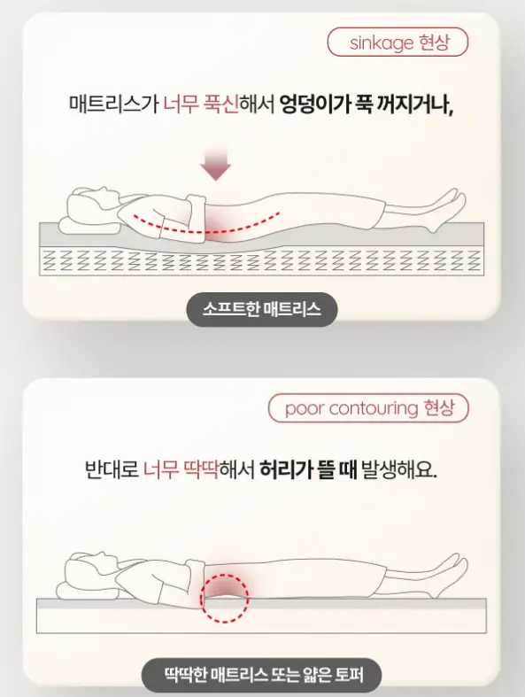 수면밀도 매트리스, 허리에 좋은 매트리스 추천, 침대의 문제점