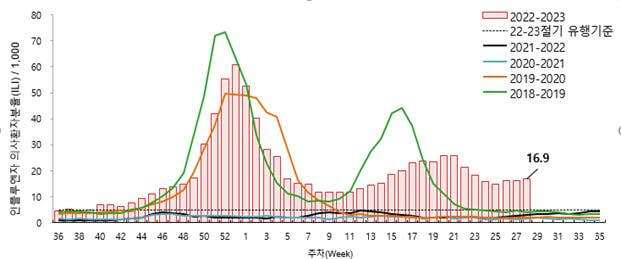 최근 5절기 인플루엔자 의사환자 발생 현황 그래프