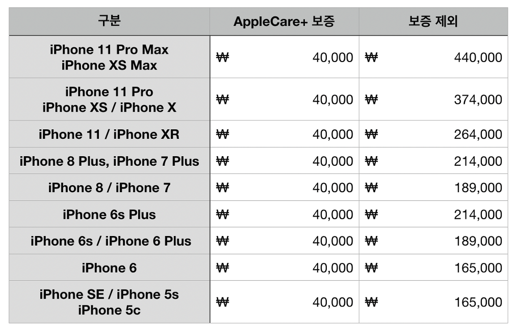 아이폰 공식 디스플레이 액정 수리 리퍼 비용, Applecare+ 비교