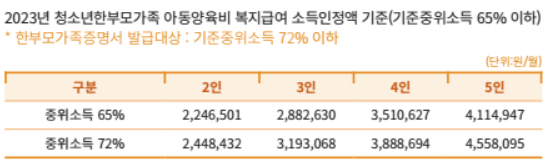 청소년한부모가족 중위소득기준