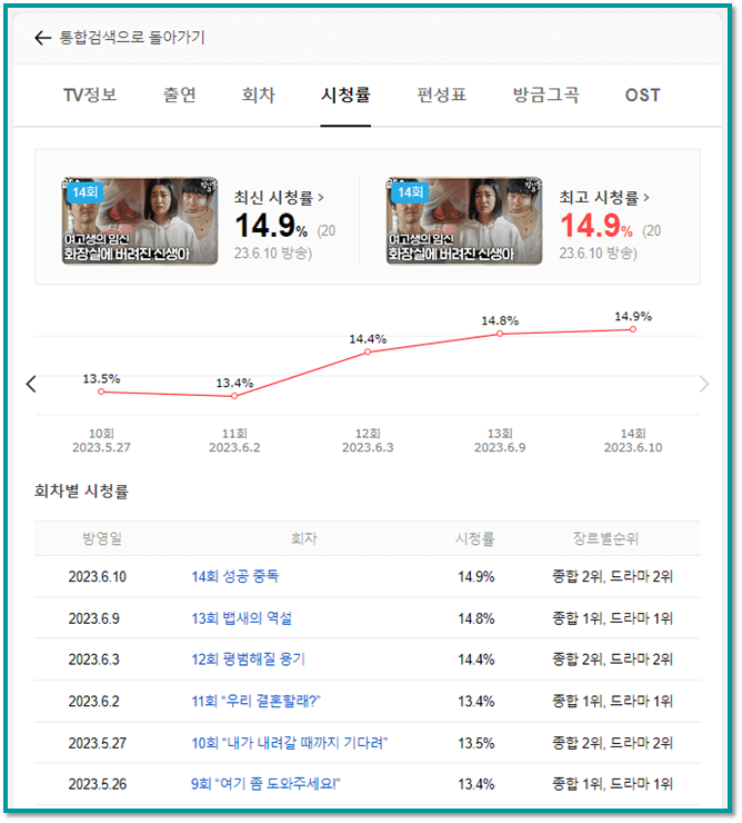 낭만닥터 김사부3 SBS 시청률