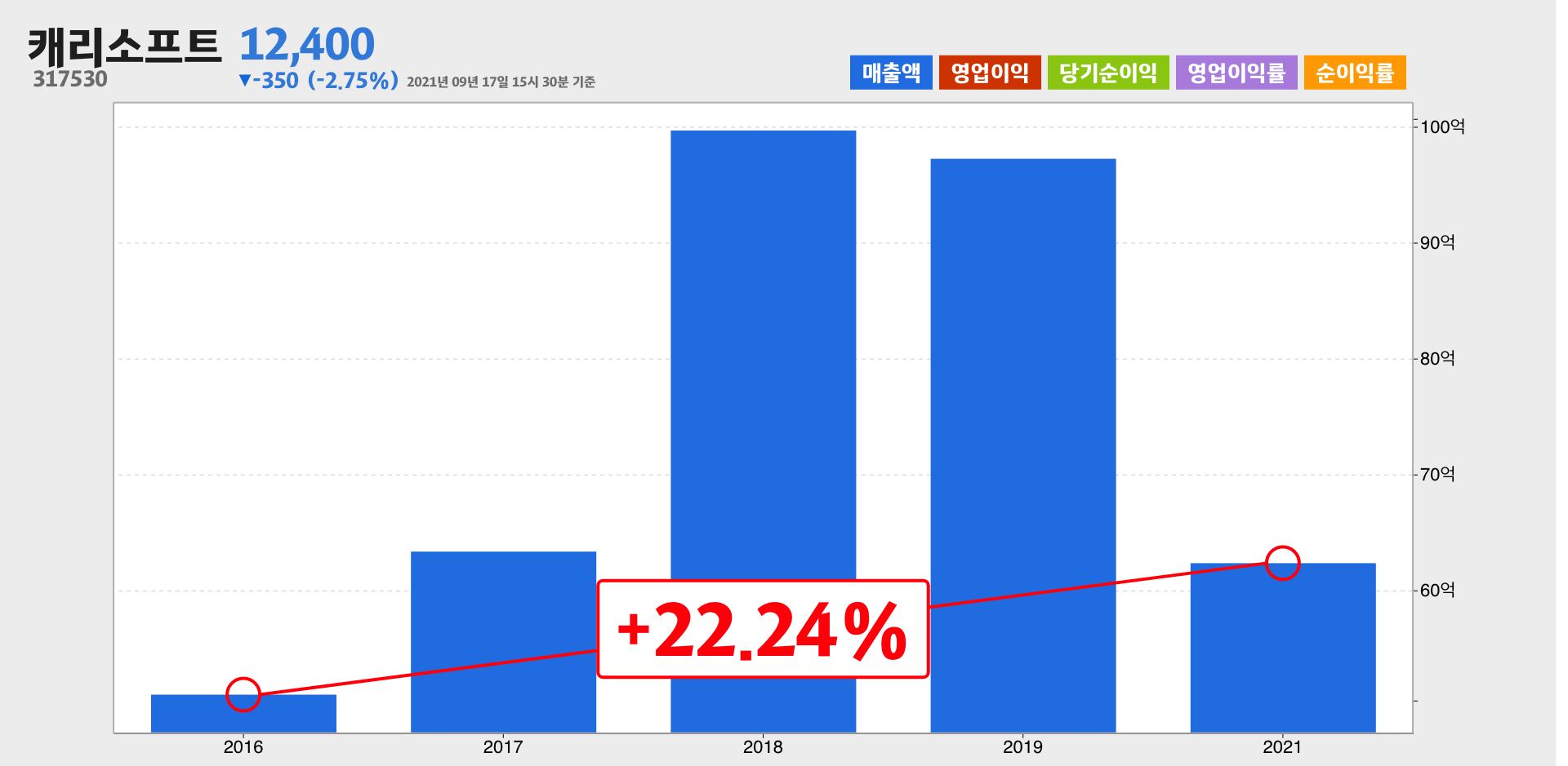 캐리소프트 매출