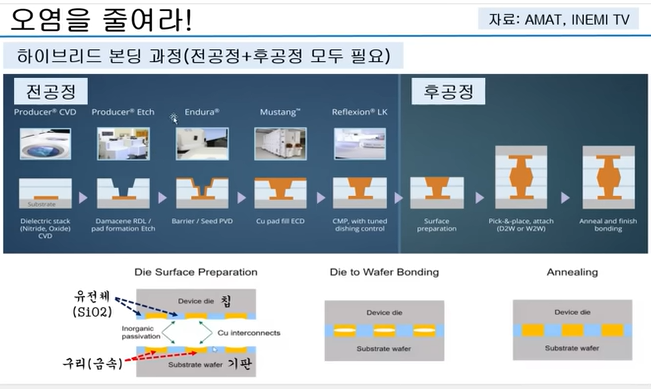 하이브리드 본딩 과정 (전공정 + 후공정 모두 필요)