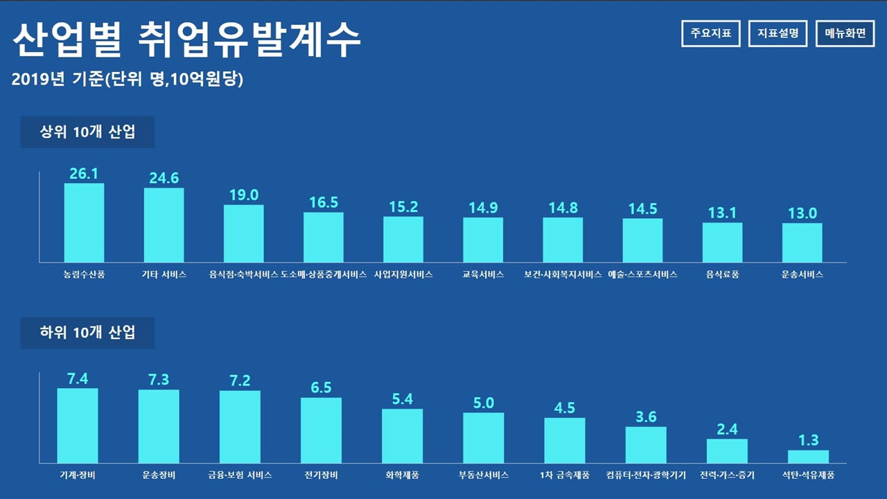 ▲ 문재인 정부 당시 일자리 확대를 위해 참조했던 '산업별 취업유발계수&quot;. 산업별로 스무 배 이상 차이가 납니다. ⓒ 행정안전부