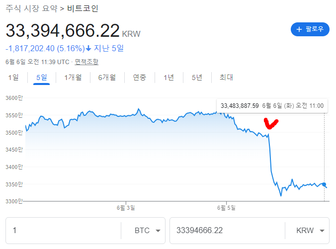  비트코인 시세 급락 근황, 미국 SEC 바이낸스 고소 후 비트코인 가격