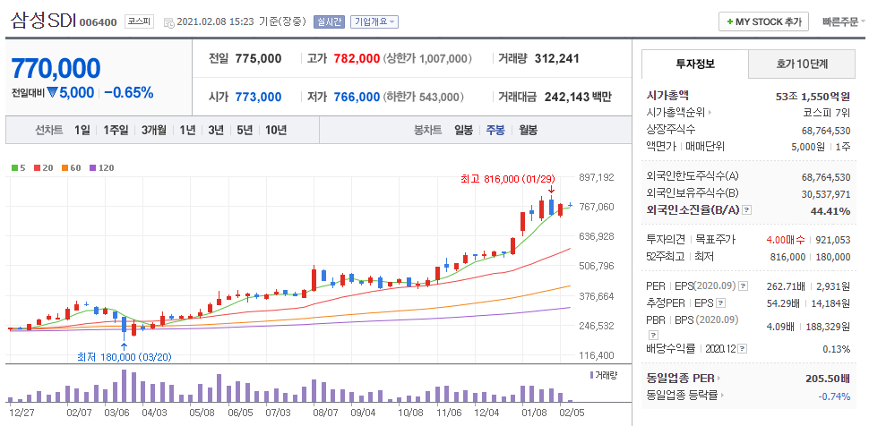  2차전지 관련주 정리