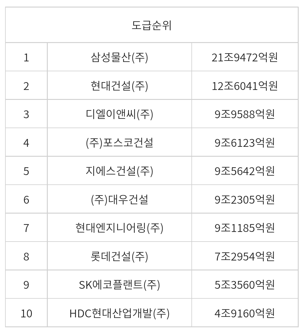  건설사 도급 순위, 브랜드 순위, 하이엔드 순위