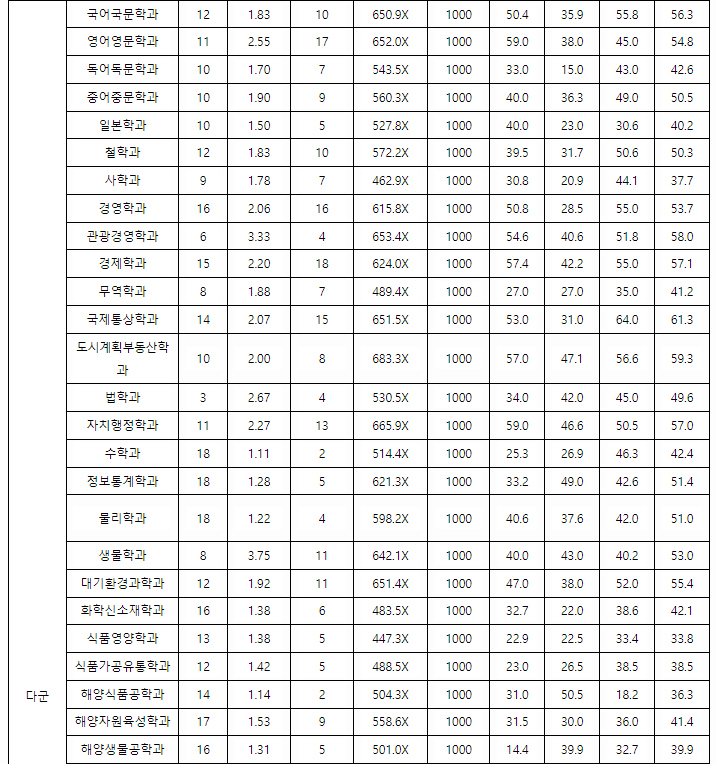 강릉원주대 정시결과2