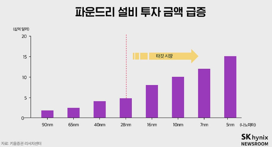 파운드리 설비투자