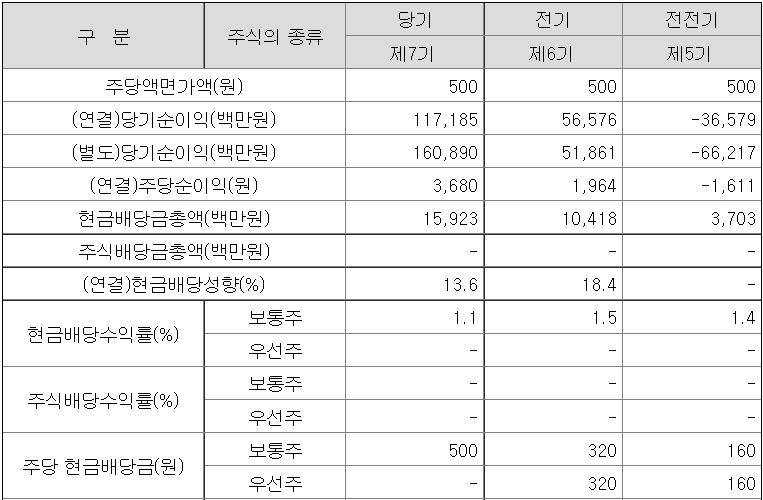 심텍 배당금