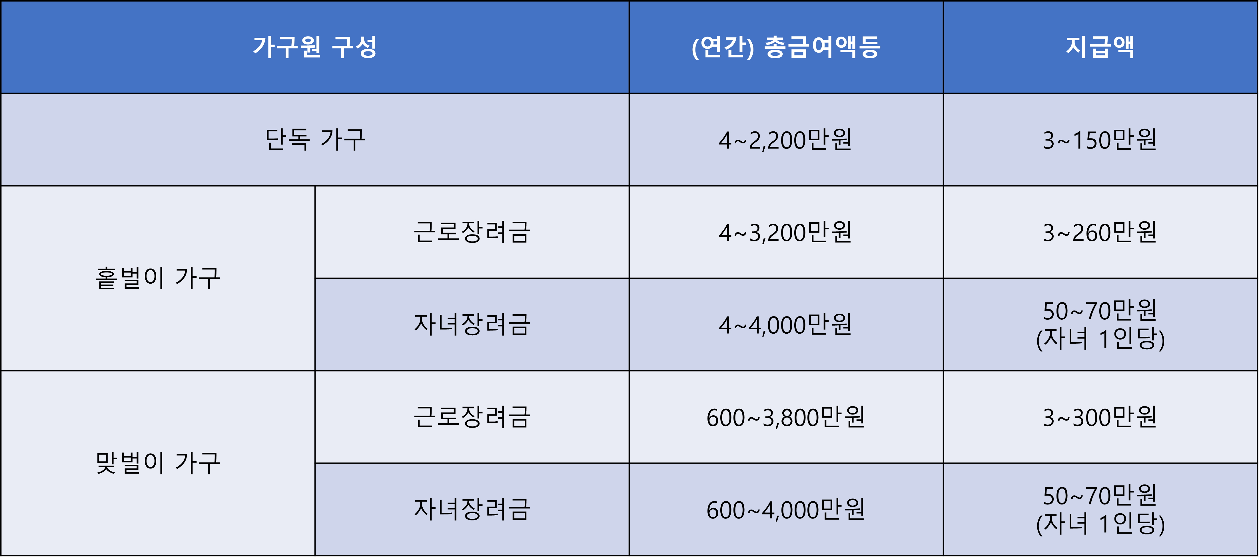 신청자격-소득요건표