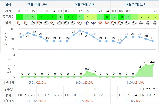 9월 25일 기준 설해원cc 날씨 안내